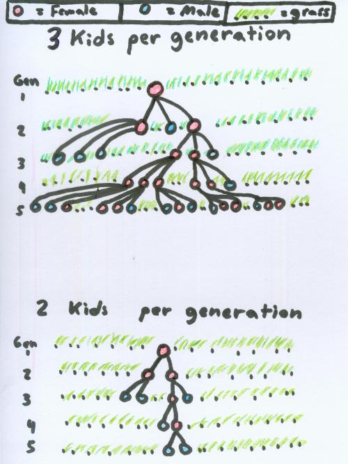 exponential growth of people