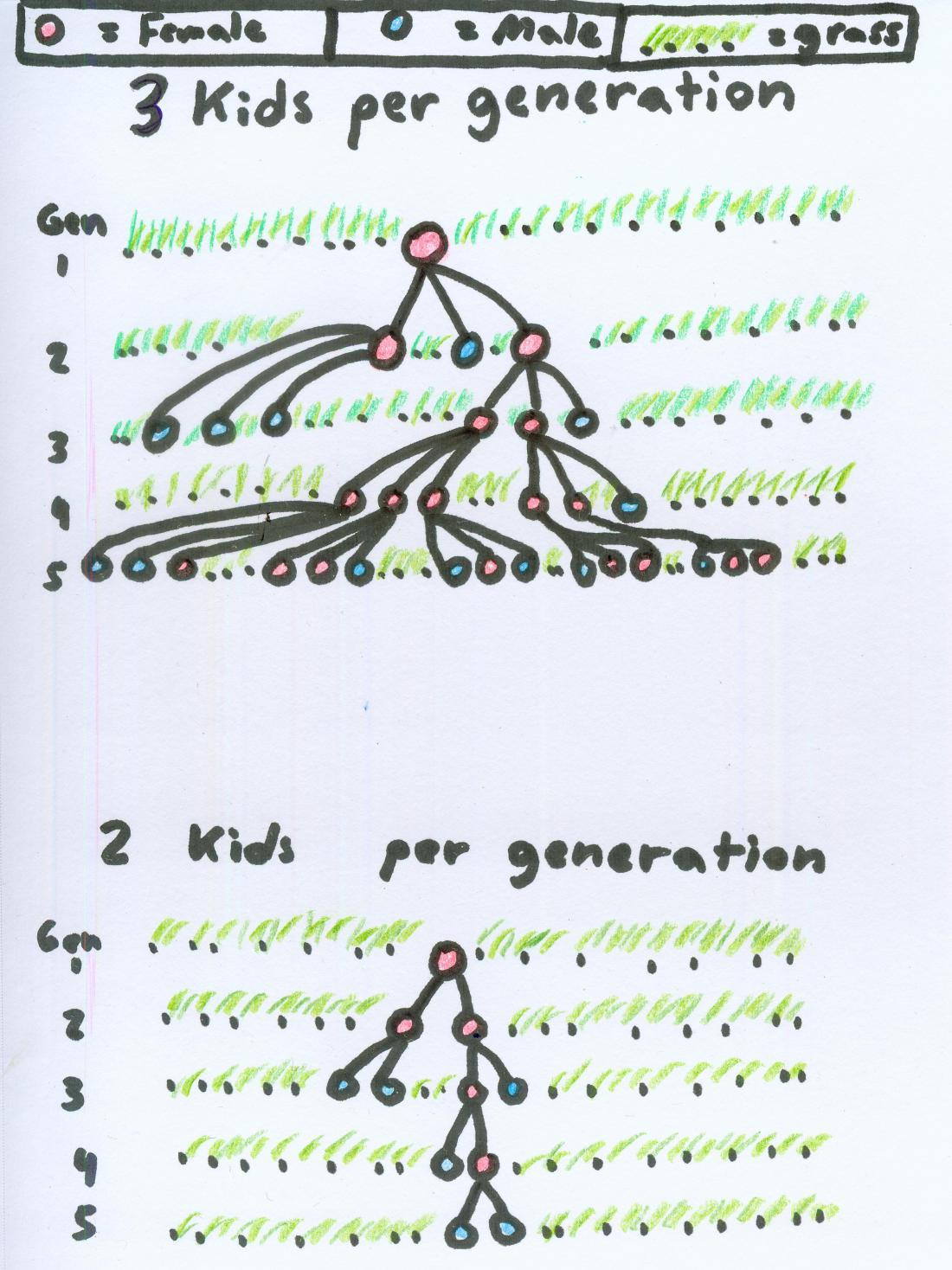 exponential growth of people