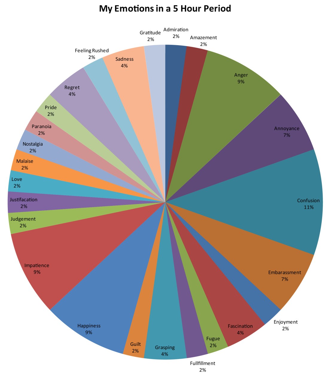 Emotional Birdwatching